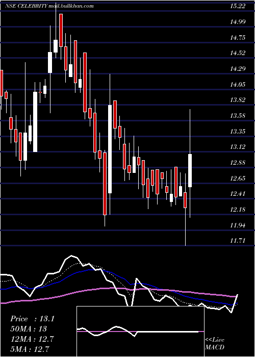 Daily chart CelebrityFashions
