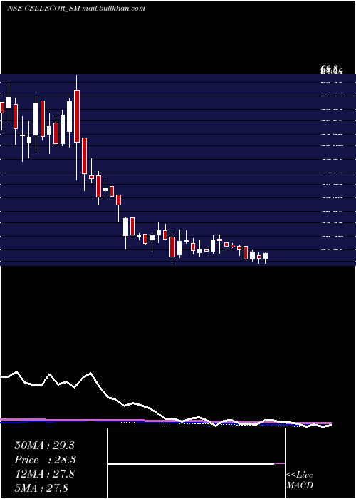  weekly chart CellecorGadgets