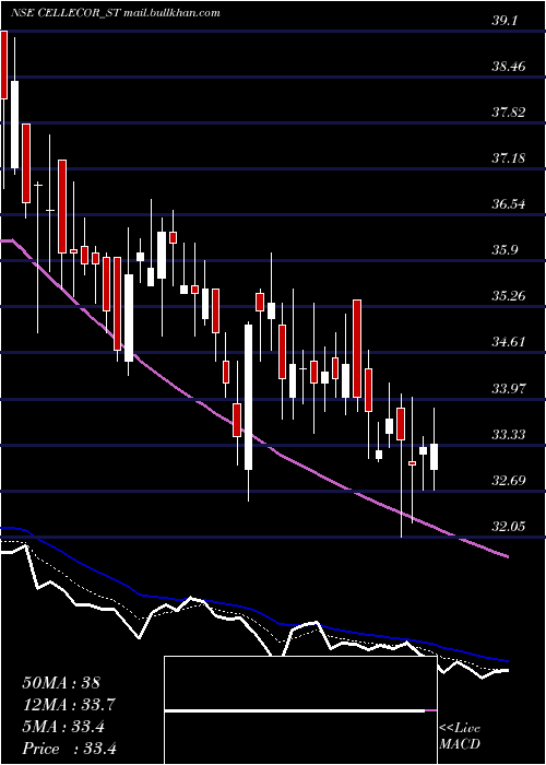  Daily chart CellecorGadgets