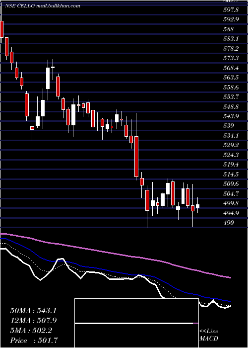  Daily chart CelloWorld