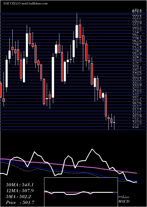  weekly chart CelloWorld