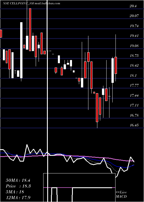  Daily chart CellPoint