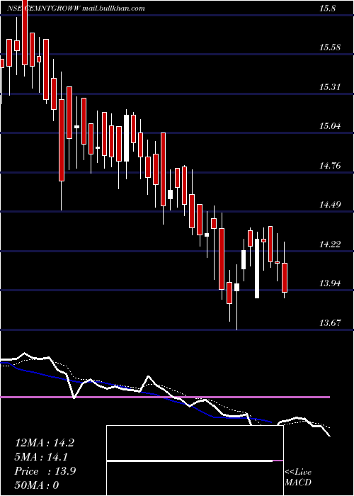 Daily chart GrowwamcCemntgroww