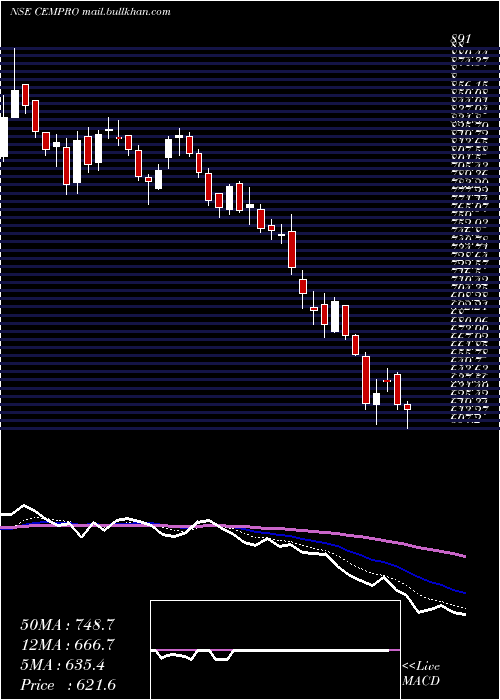  Daily chart CemindiaProjects