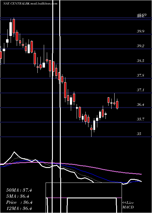  Daily chart CentralBank