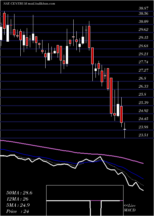  Daily chart CentrumCapital