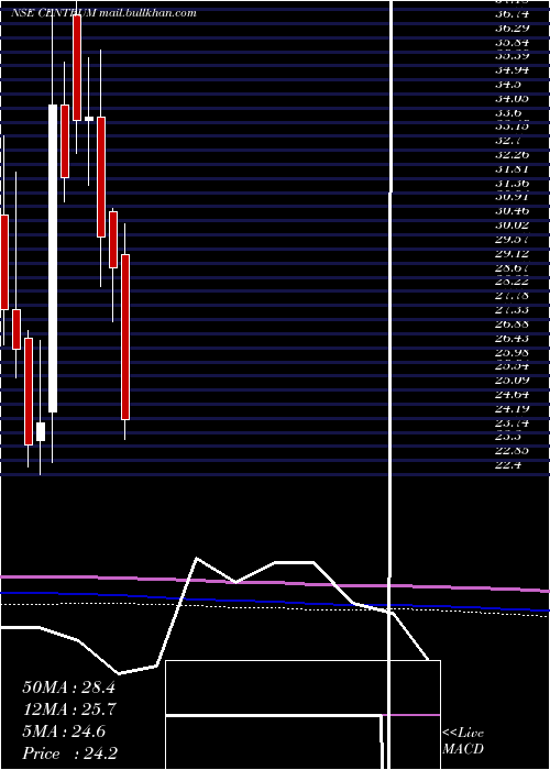  monthly chart CentrumCapital