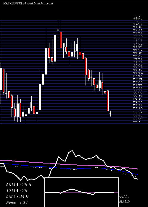  weekly chart CentrumCapital