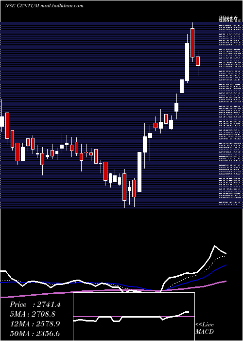  Daily chart CentumElectronics