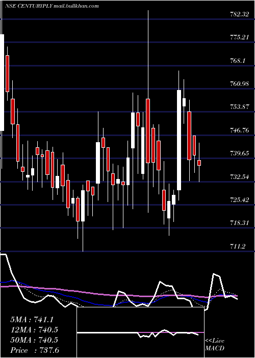  Daily chart CenturyPlyboards