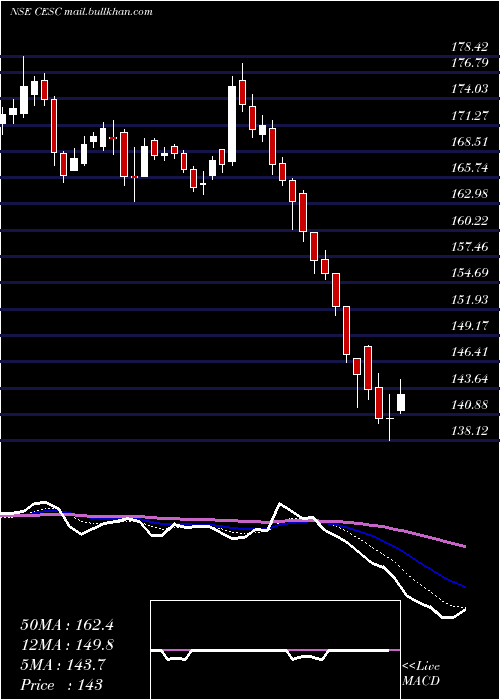  Daily chart Cesc