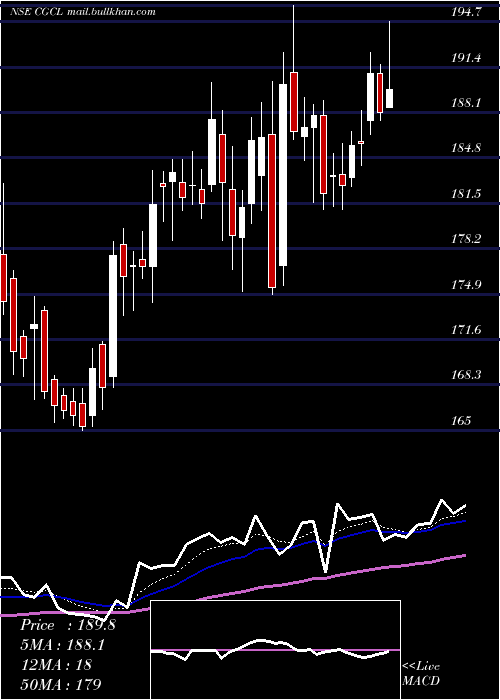  Daily chart CapriGlobal