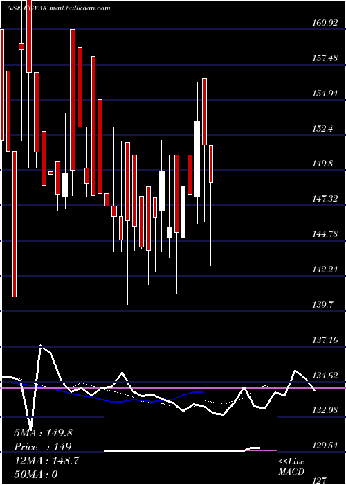  Daily chart CG