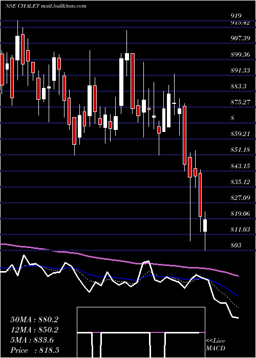  Daily chart ChaletHotels