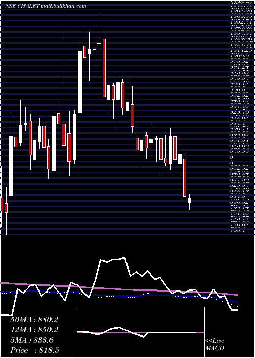  weekly chart ChaletHotels