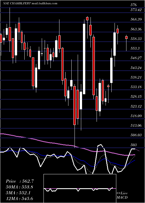  Daily chart ChambalFertilizers