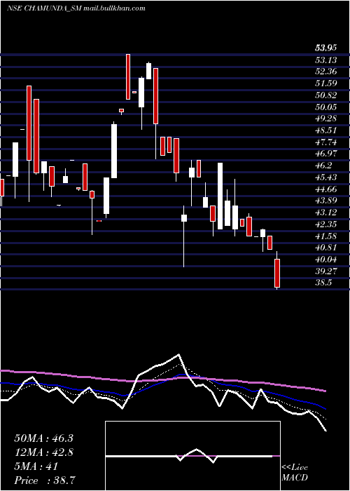  Daily chart ChamundaElectrical