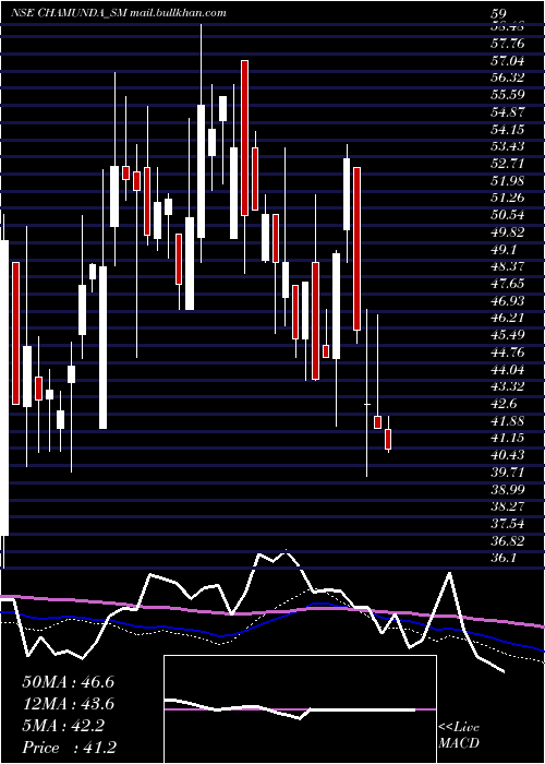 weekly chart ChamundaElectrical