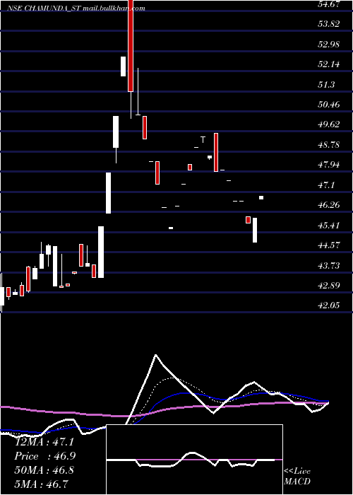  Daily chart ChamundaElectrical