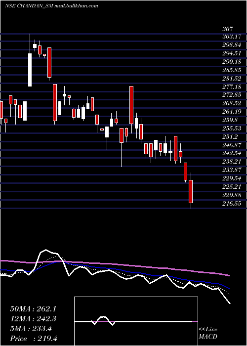  Daily chart ChandanHealthcare