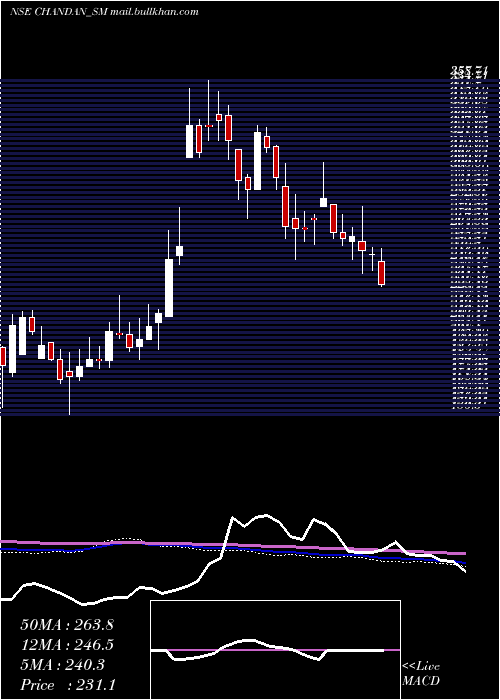  weekly chart ChandanHealthcare