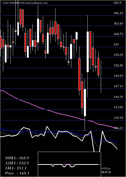  Daily chart ChembondChemicals
