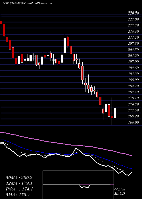 Daily chart ChemconSpecial