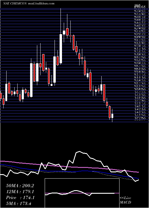  weekly chart ChemconSpecial