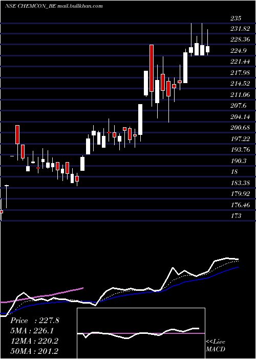  Daily chart ChemconSpecial
