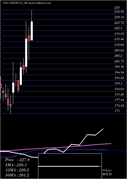  weekly chart ChemconSpecial