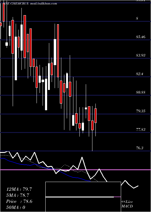  Daily chart ChemcruxEnterprises