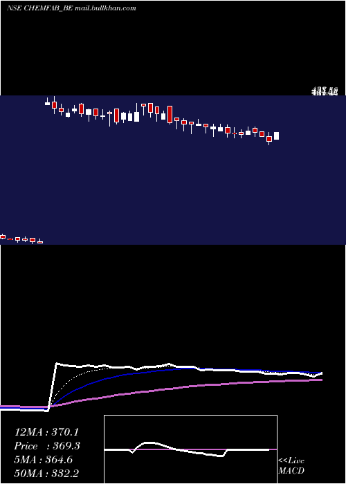  Daily chart ChemfabAlkalis