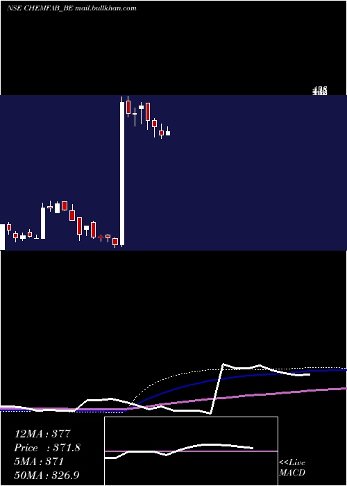  weekly chart ChemfabAlkalis