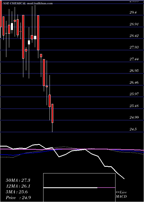  weekly chart KotakmamcChemical