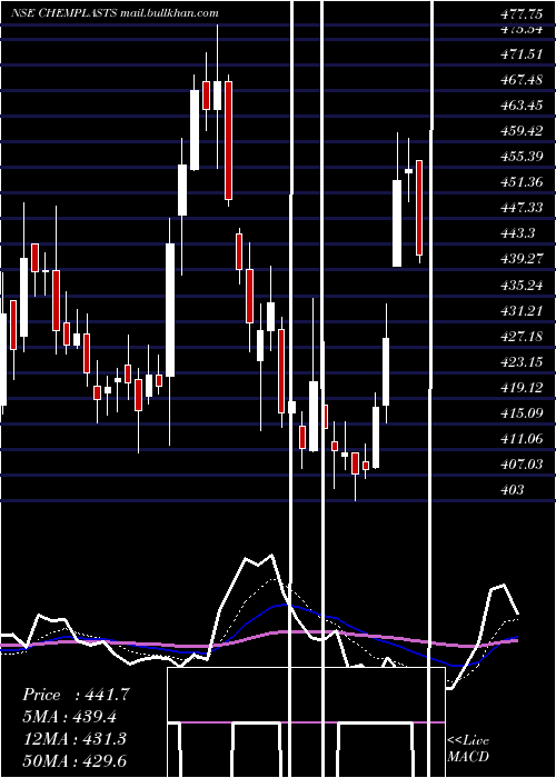  Daily chart ChemplastSanmar