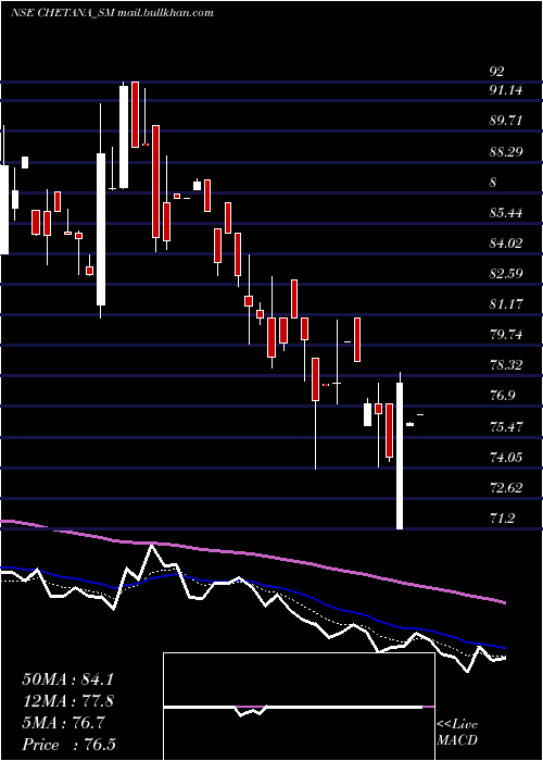  Daily chart ChetanaEducation