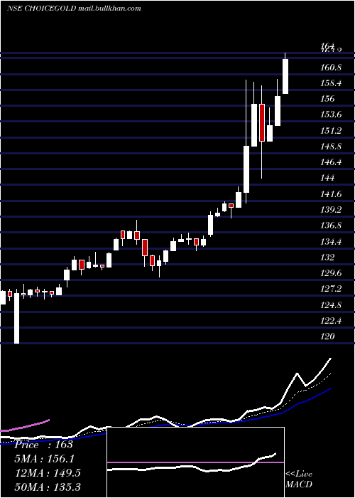  Daily chart ChoiceamcChoicegold