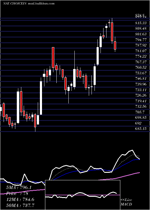  Daily chart ChoiceInternational