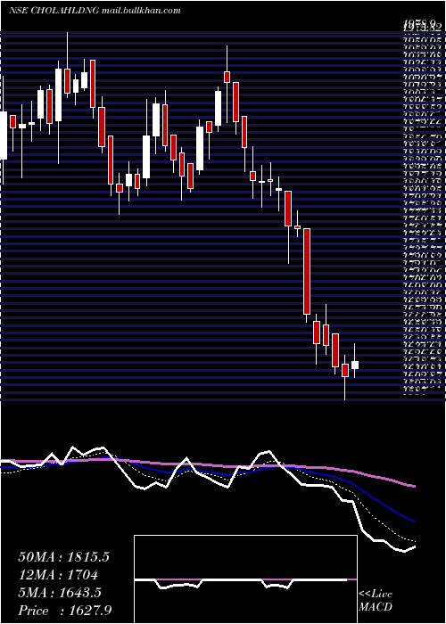  Daily chart CholamandalamFin
