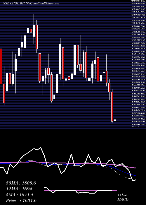  weekly chart CholamandalamFin