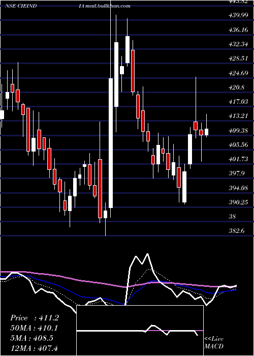  Daily chart CieAutomotive