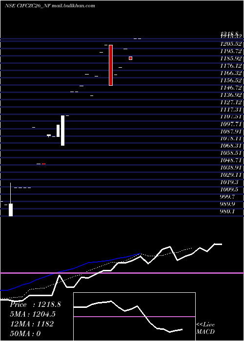  Daily chart SecRe