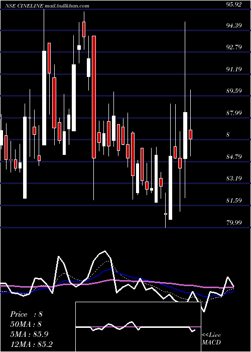  Daily chart CinelineIndia