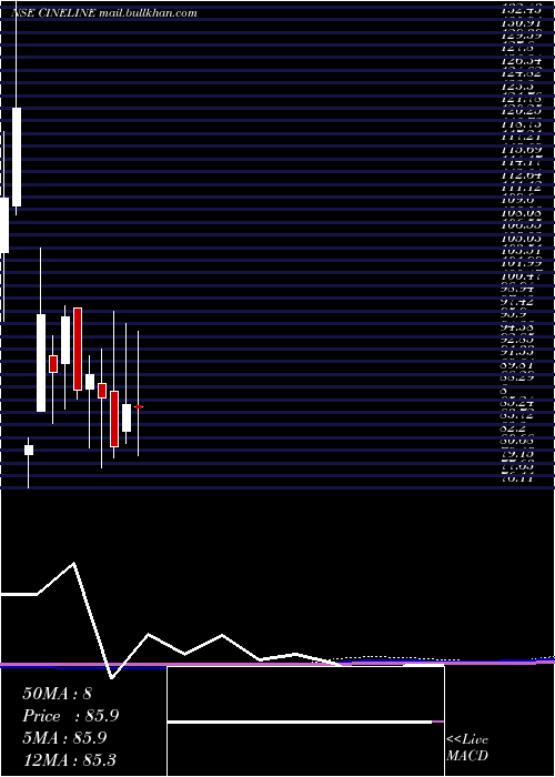  monthly chart CinelineIndia