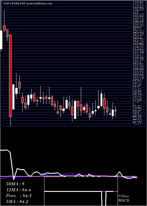  weekly chart CinelineIndia