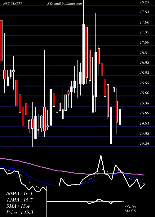  Daily chart Cinevista