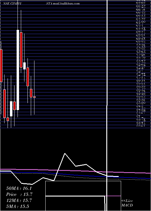  monthly chart Cinevista
