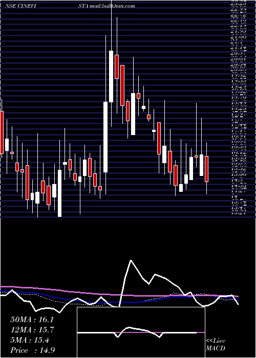  weekly chart Cinevista