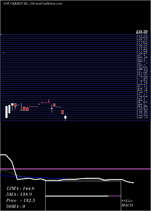 Daily chart CK