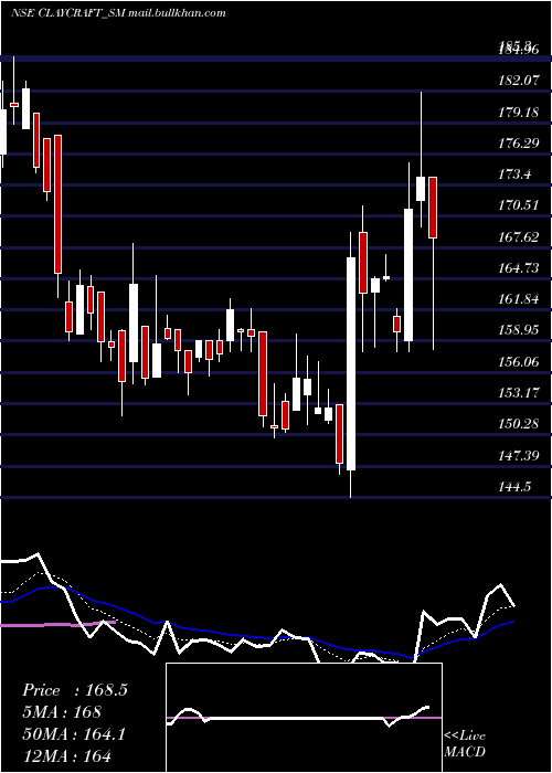  Daily chart ClayCraft
